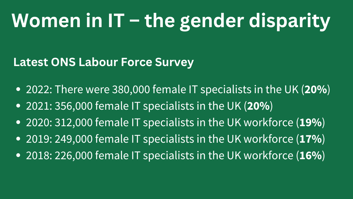 Women in IT – the gender disparity. Latest ONS Labour Force Survey. 2022: There were 380,000 female IT specialists in the UK (20%) 2021: 356,000 female IT specialists in the UK (20%) 2020: 312,000 female IT specialists in the UK workforce (19%) 2019: 249,000 female IT specialists in the UK workforce (17%) 2018: 226,000 female IT specialists in the UK workforce (16%)