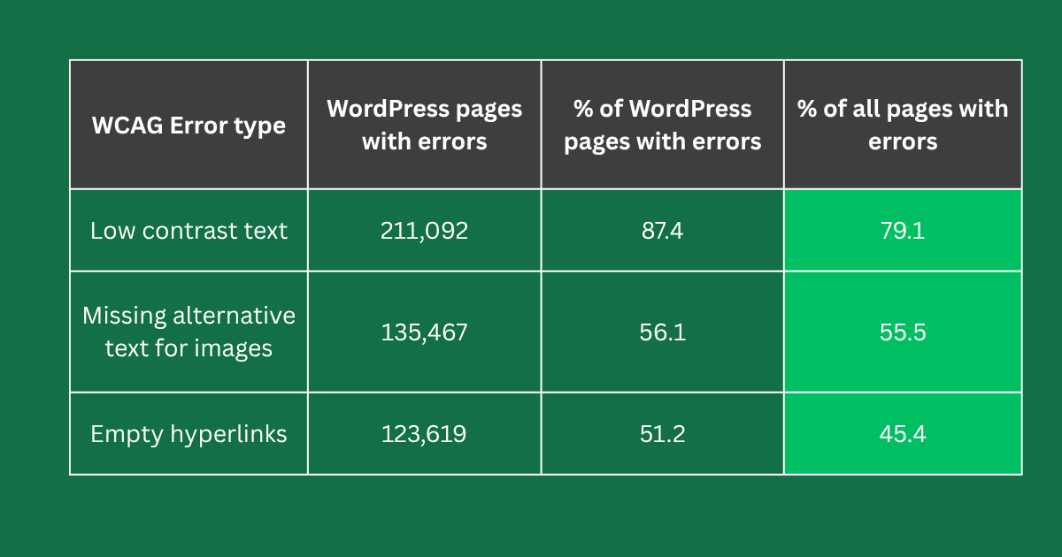 A table that depicts WCAG Error Type such as WordPress Pages with error, % of WordPress Pages with errors, and % of all pages with errors